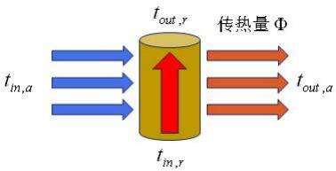 FLUENT内置换热器模型应用指导 heat exchanger的图12